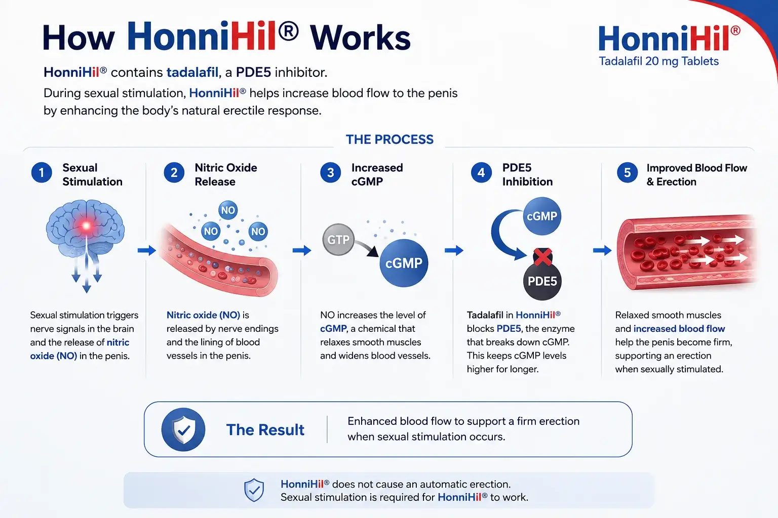 Medical infographic showing the nitric oxide cGMP and PDE5 pathway for tadalafil